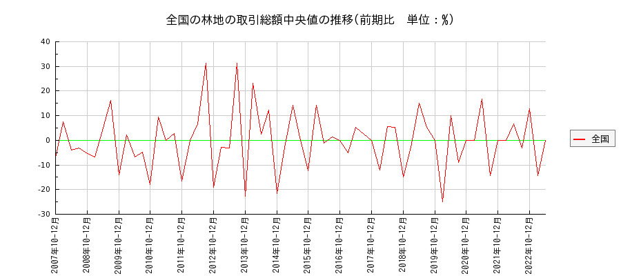 日本全国の林地の価格推移(総額中央値)