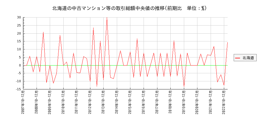 北海道の中古マンション等価格の推移(総額中央値)