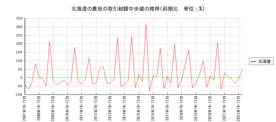 北海道の農地の価格推移(総額中央値)