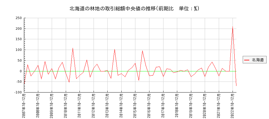 北海道の林地の価格推移(総額中央値)