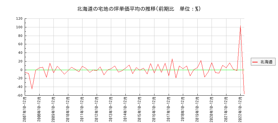 北海道の宅地の価格推移(坪単価平均)