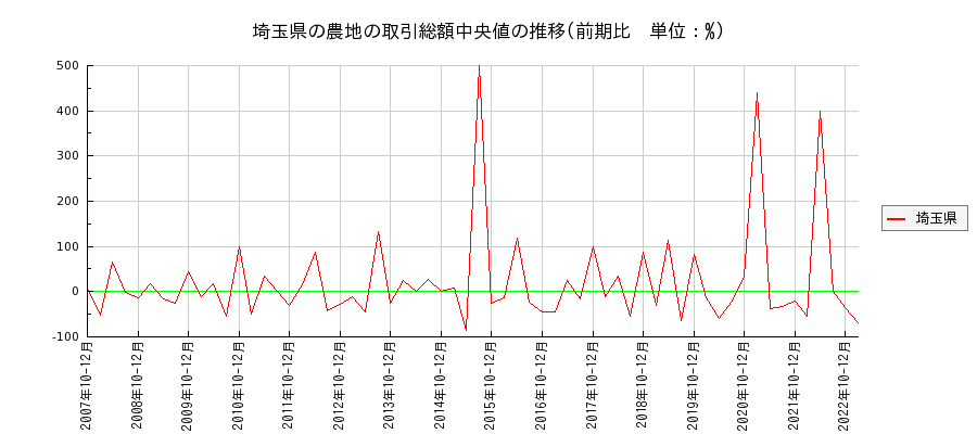埼玉県の農地の価格推移(総額中央値)