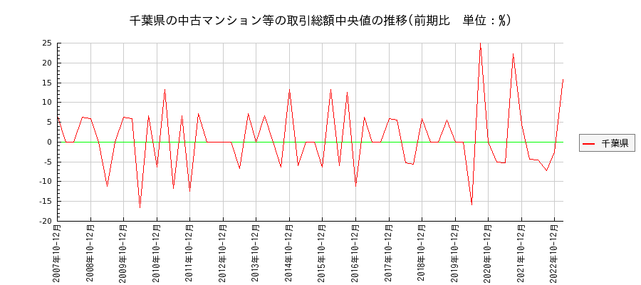 千葉県の中古マンション等価格の推移(総額中央値)