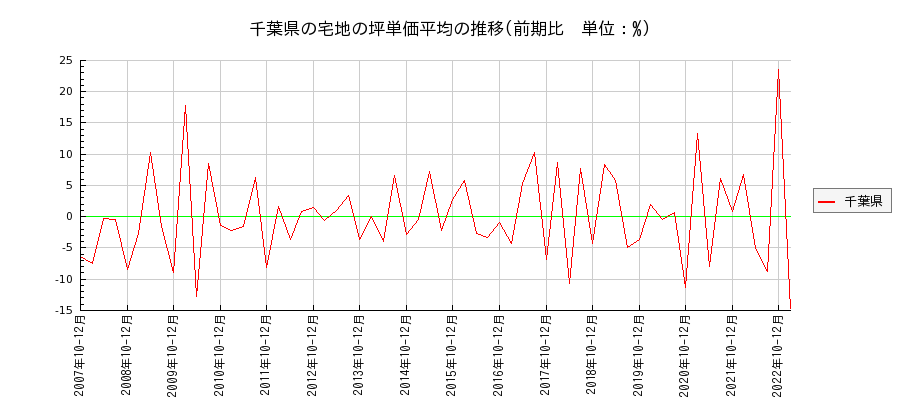 千葉県の宅地の価格推移(坪単価平均)