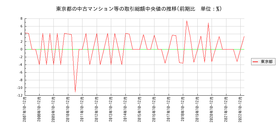 東京都の中古マンション等価格の推移(総額中央値)