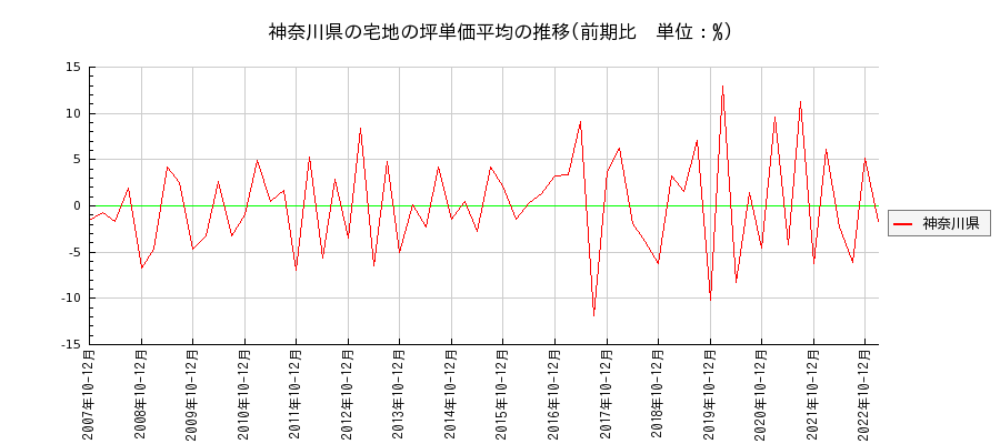神奈川県の宅地の価格推移(坪単価平均)