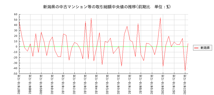 新潟県の中古マンション等価格の推移(総額中央値)