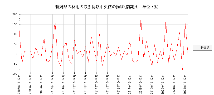 新潟県の林地の価格推移(総額中央値)