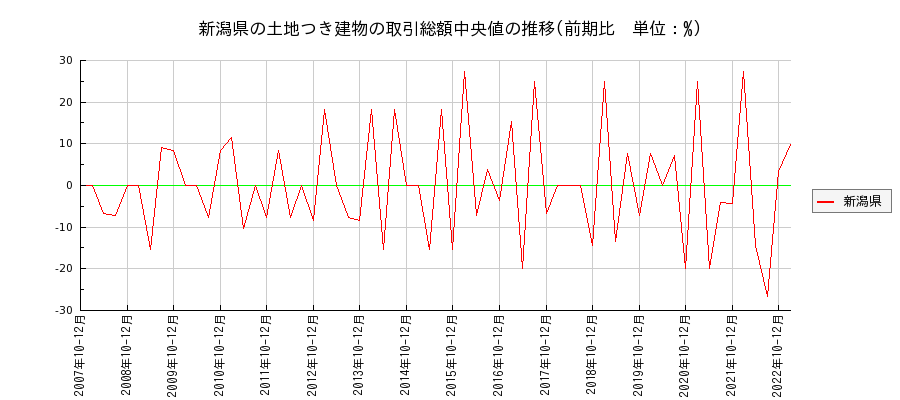 新潟県の土地つき建物の価格推移(総額中央値)
