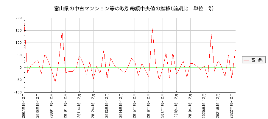 富山県の中古マンション等価格の推移(総額中央値)