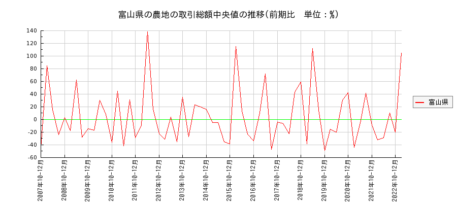 富山県の農地の価格推移(総額中央値)