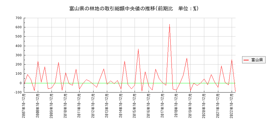 富山県の林地の価格推移(総額中央値)