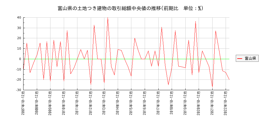 富山県の土地つき建物の価格推移(総額中央値)