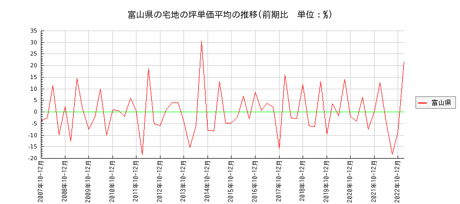 富山県の宅地の価格推移(坪単価平均)