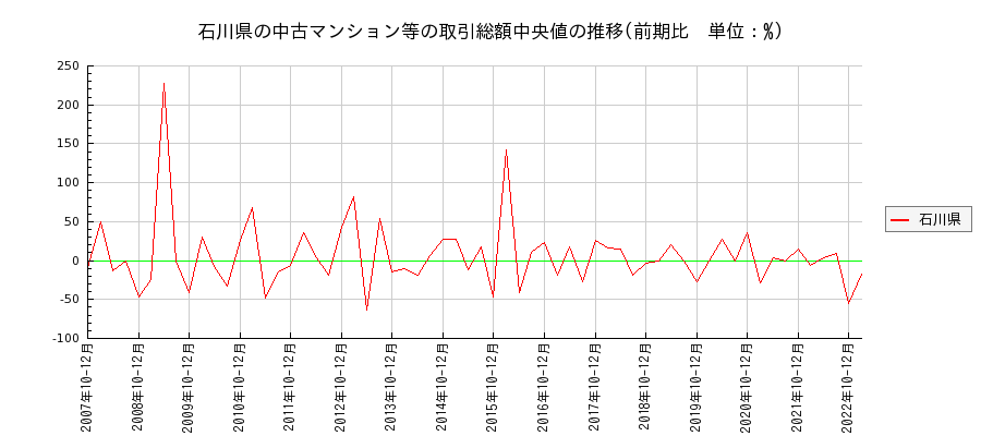 石川県の中古マンション等価格の推移(総額中央値)