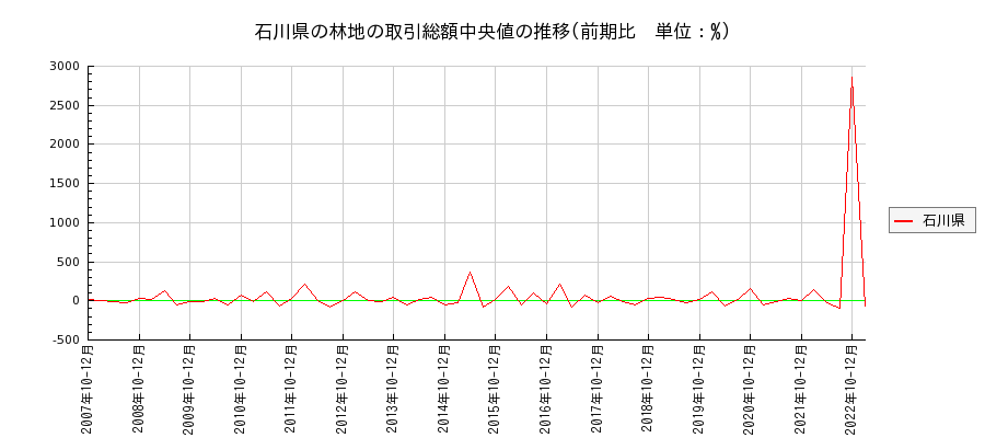 石川県の林地の価格推移(総額中央値)