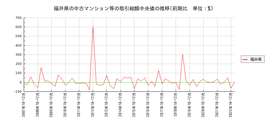 福井県の中古マンション等価格の推移(総額中央値)