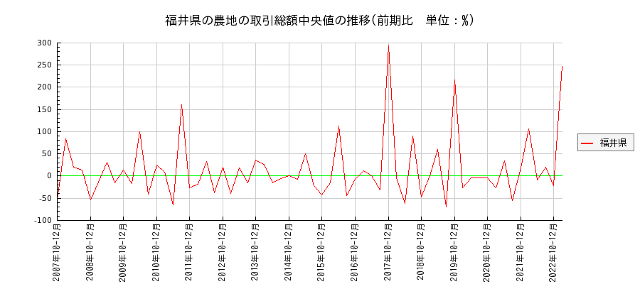 福井県の農地の価格推移(総額中央値)