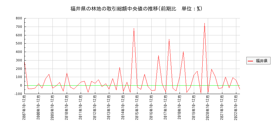 福井県の林地の価格推移(総額中央値)
