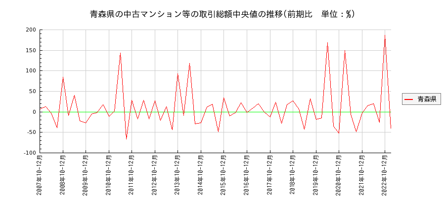 青森県の中古マンション等価格の推移(総額中央値)