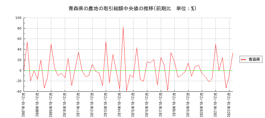 青森県の農地の価格推移(総額中央値)