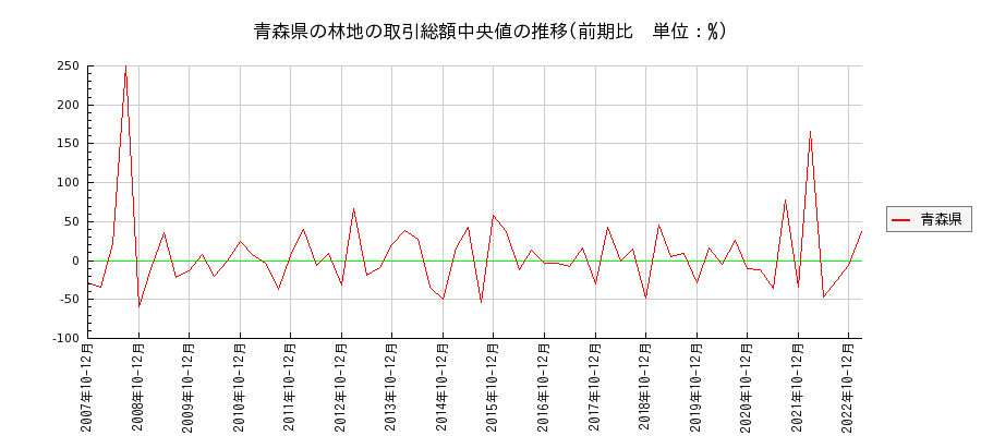 青森県の林地の価格推移(総額中央値)
