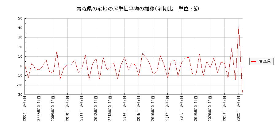 青森県の宅地の価格推移(坪単価平均)