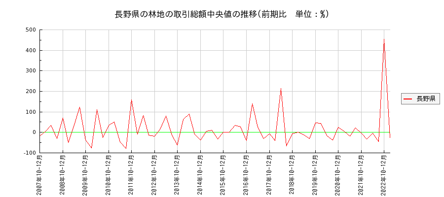 長野県の林地の価格推移(総額中央値)