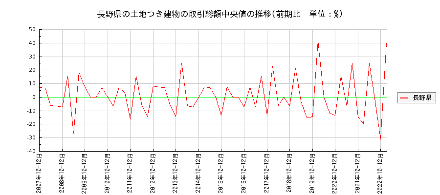 長野県の土地つき建物の価格推移(総額中央値)
