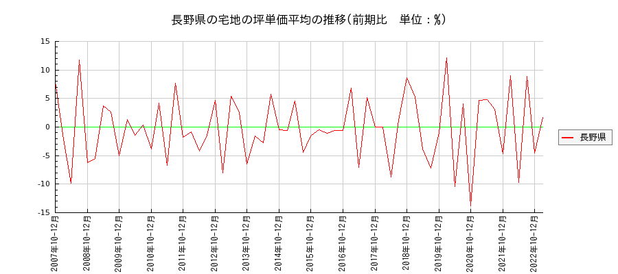 長野県の宅地の価格推移(坪単価平均)