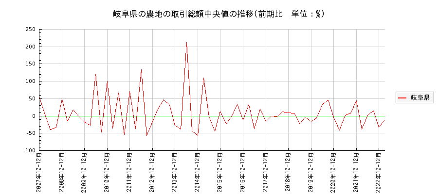 岐阜県の農地の価格推移(総額中央値)