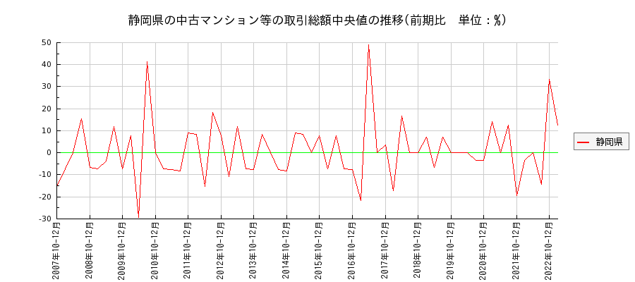 静岡県の中古マンション等価格の推移(総額中央値)