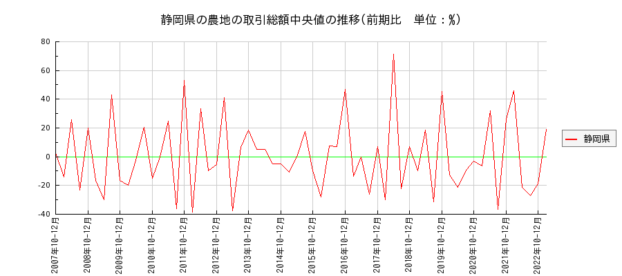 静岡県の農地の価格推移(総額中央値)