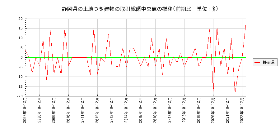 静岡県の土地つき建物の価格推移(総額中央値)