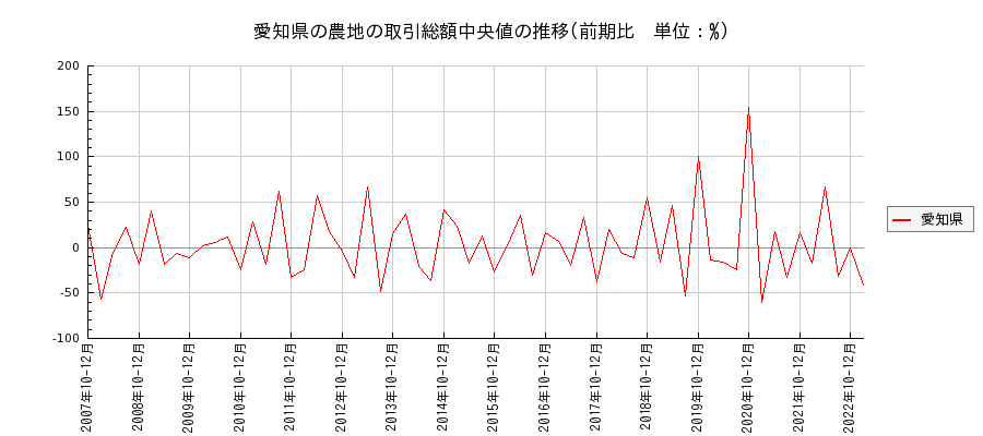 愛知県の農地の価格推移(総額中央値)