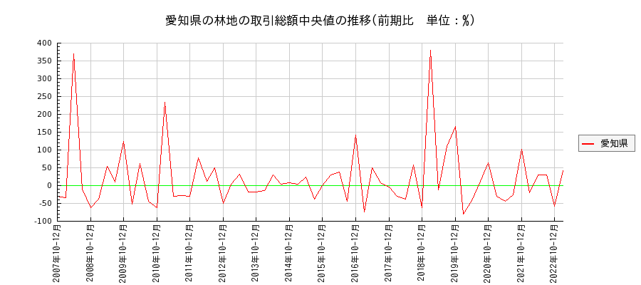 愛知県の林地の価格推移(総額中央値)