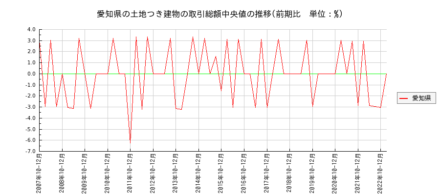 愛知県の土地つき建物の価格推移(総額中央値)