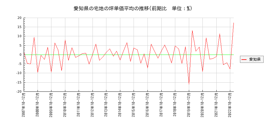 愛知県の宅地の価格推移(坪単価平均)