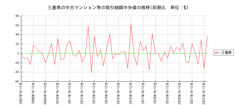 三重県の中古マンション等価格の推移(総額中央値)