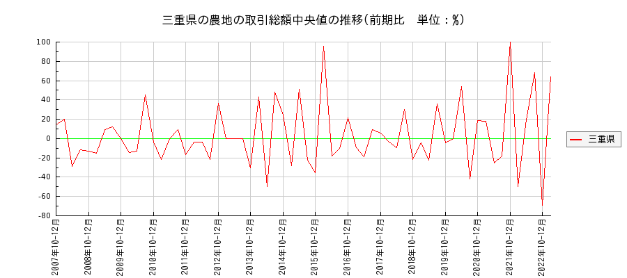 三重県の農地の価格推移(総額中央値)