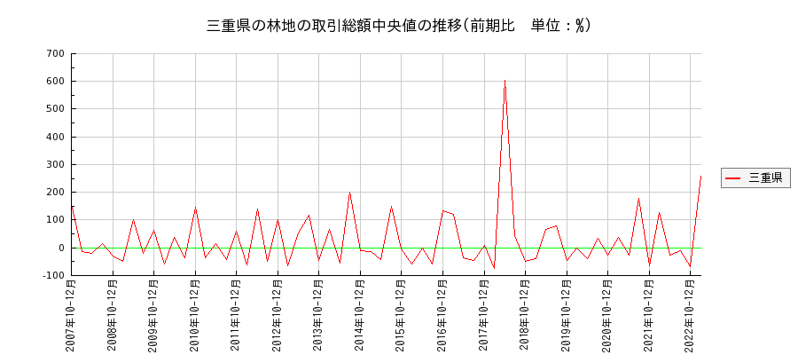 三重県の林地の価格推移(総額中央値)