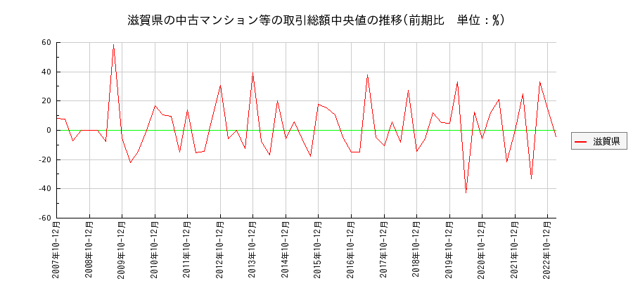 滋賀県の中古マンション等価格の推移(総額中央値)