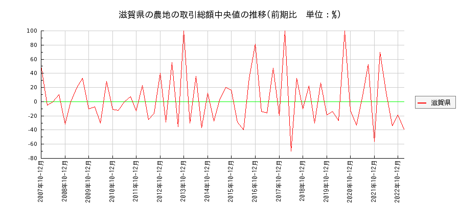 滋賀県の農地の価格推移(総額中央値)