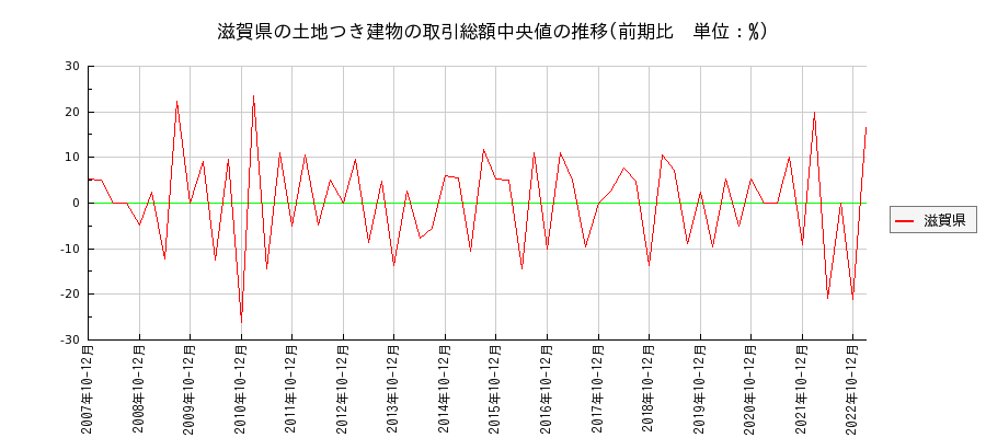 滋賀県の土地つき建物の価格推移(総額中央値)