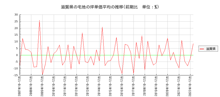 滋賀県の宅地の価格推移(坪単価平均)