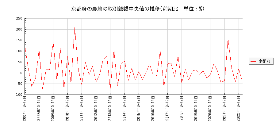 京都府の農地の価格推移(総額中央値)