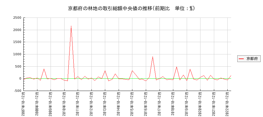 京都府の林地の価格推移(総額中央値)