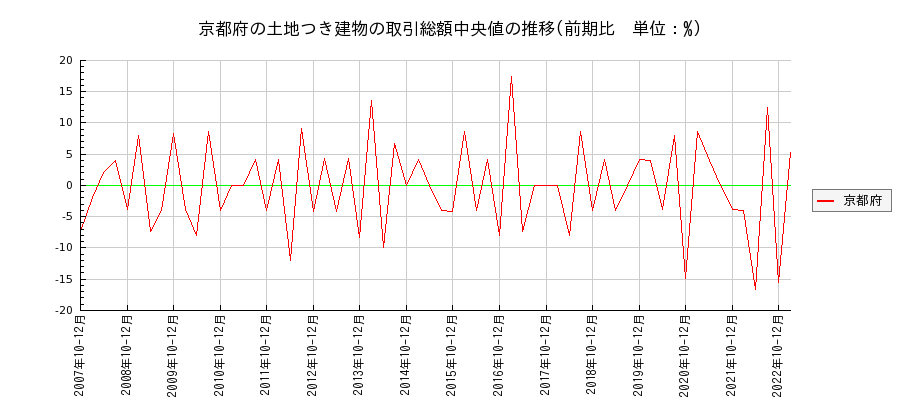 京都府の土地つき建物の価格推移(総額中央値)