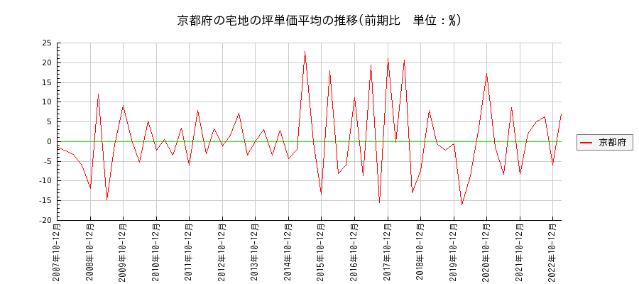 京都府の宅地の価格推移(坪単価平均)