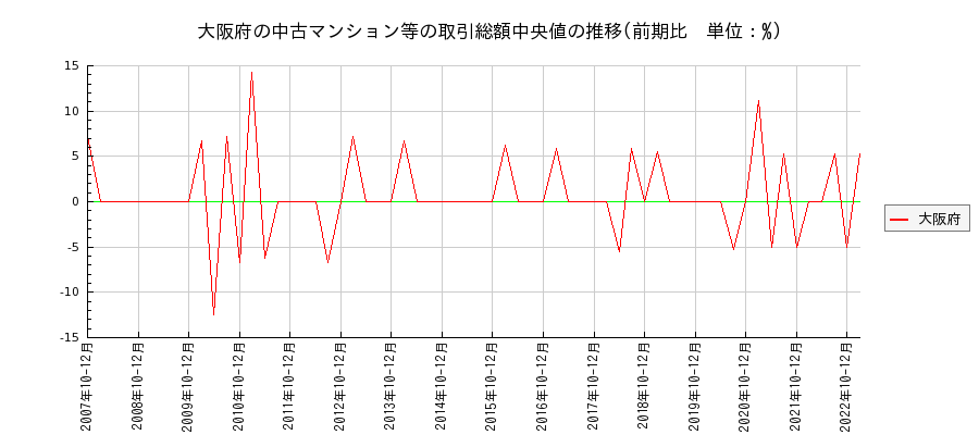 大阪府の中古マンション等価格の推移(総額中央値)